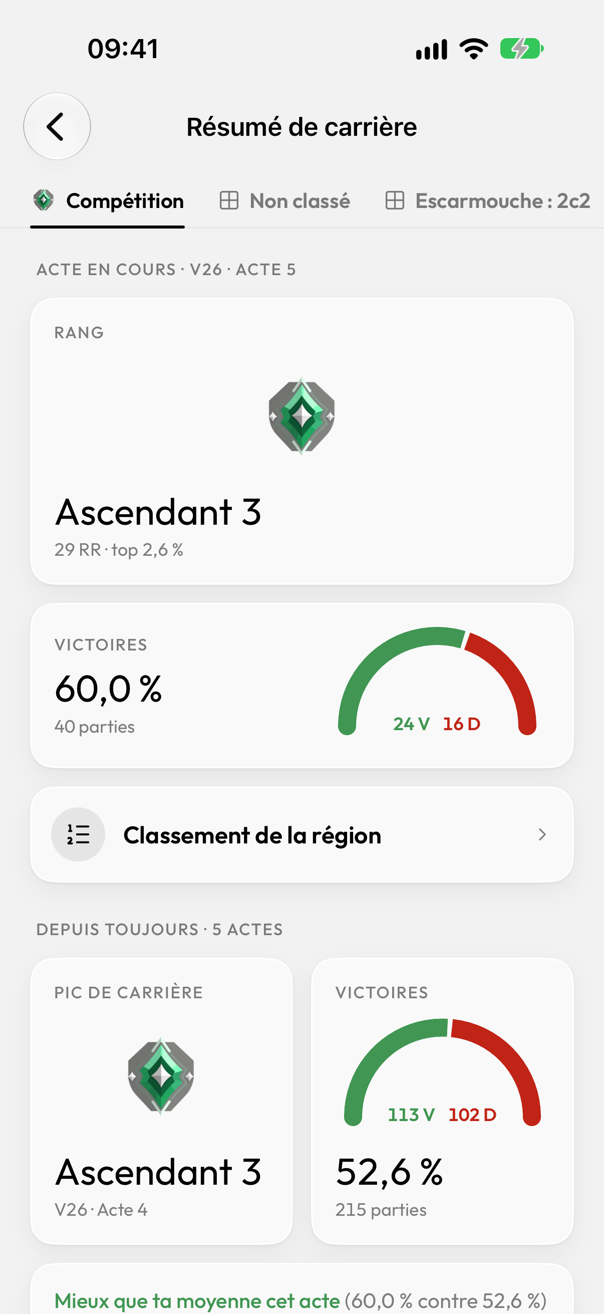 Le résumé de carrière : le rang, acte après acte.
